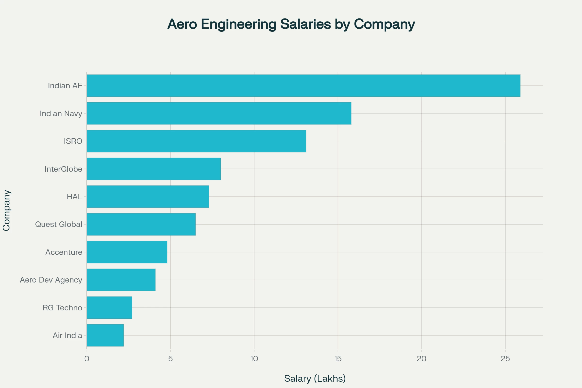 Aeronautical Engineering salary by Company